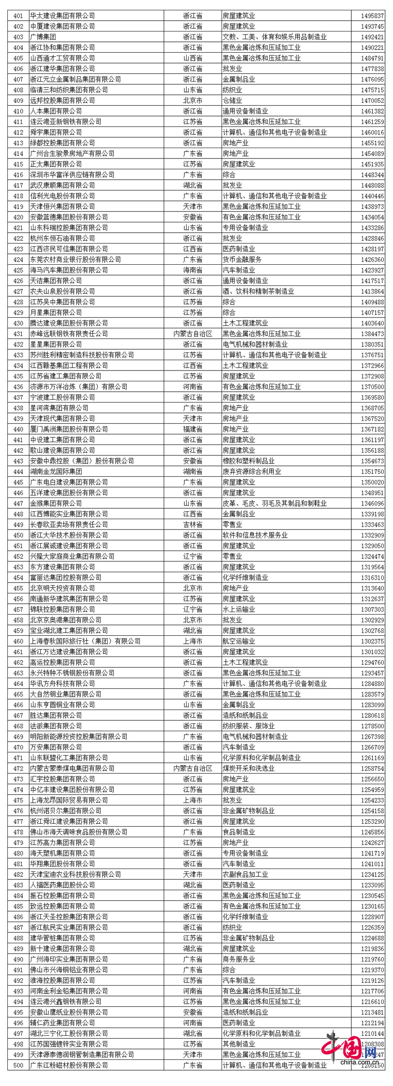 2017中國民企500強發布 全名單看這里! 2017中國民營企業500強名單