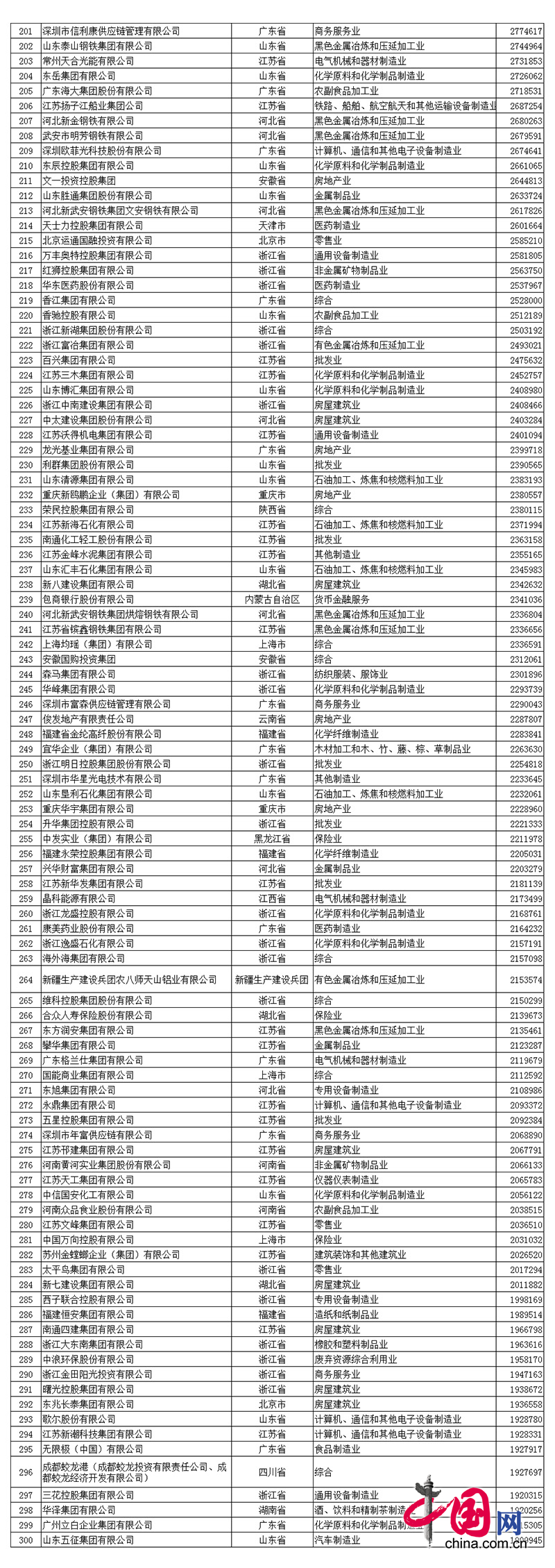 2017中國民企500強發布 全名單看這里! 2017中國民營企業500強名單中程力排名第390名
