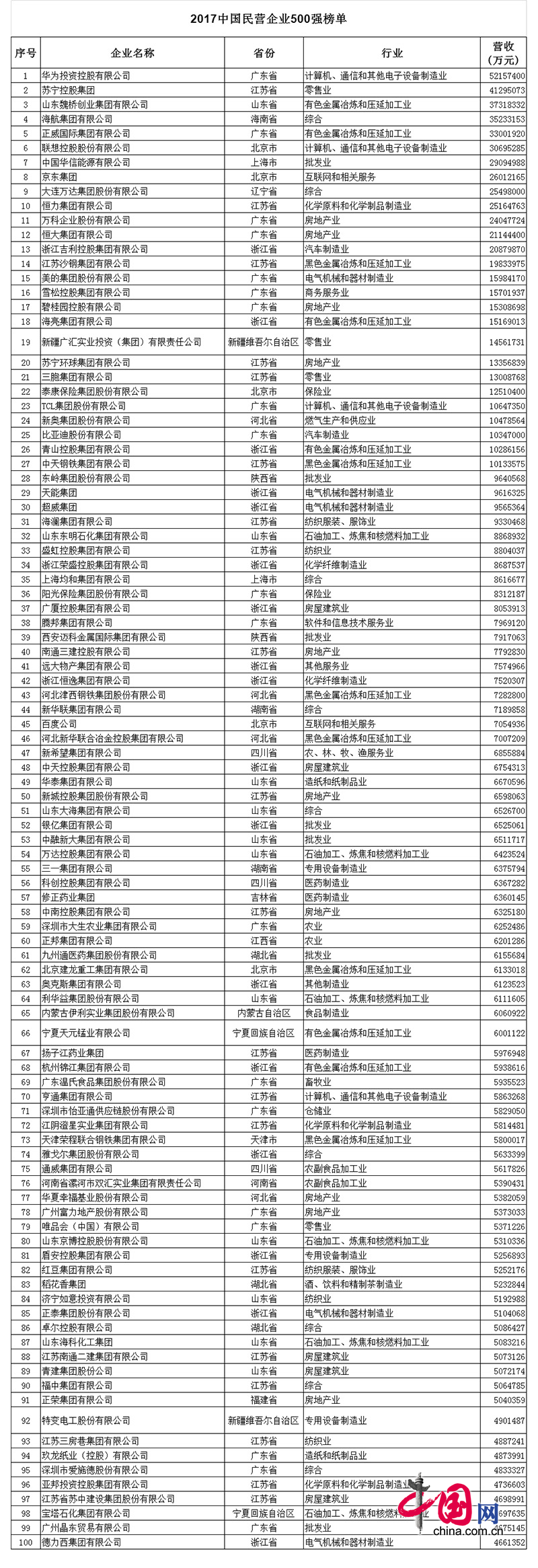 2017中國民企500強發布 全名單看這里! 2017中國民營企業500強榜單