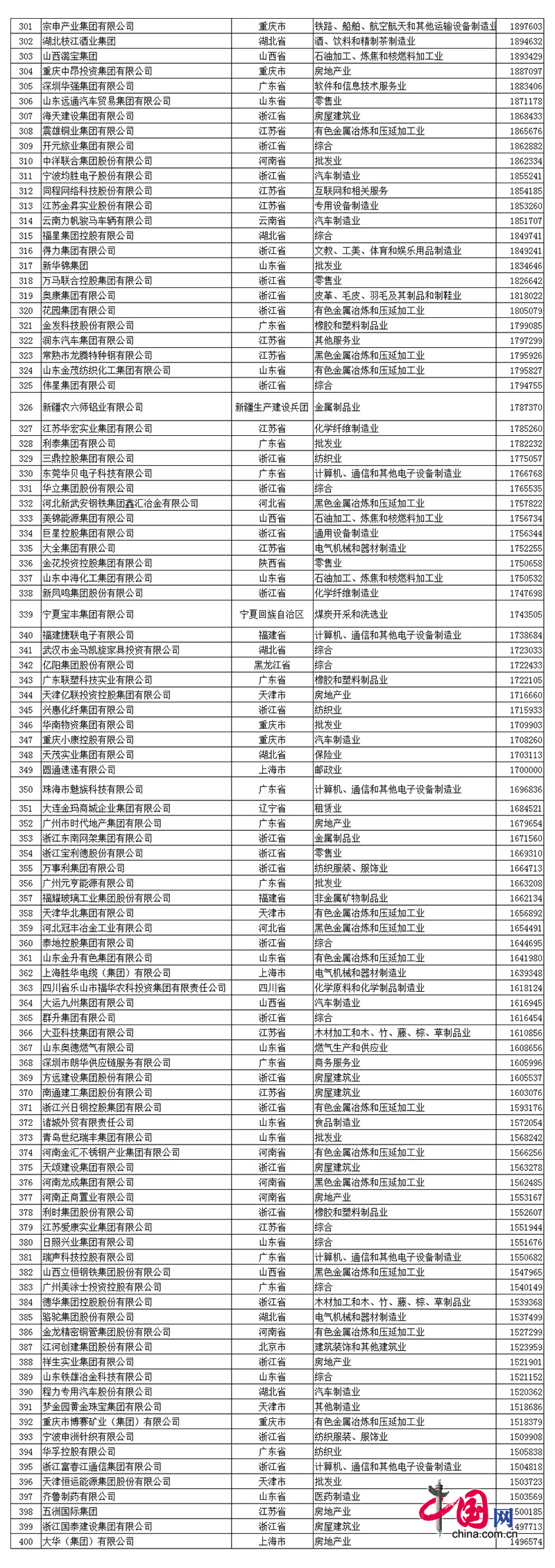 2017中國民企500強發布 全名單看這里! 2017中國民營企業500強榜單